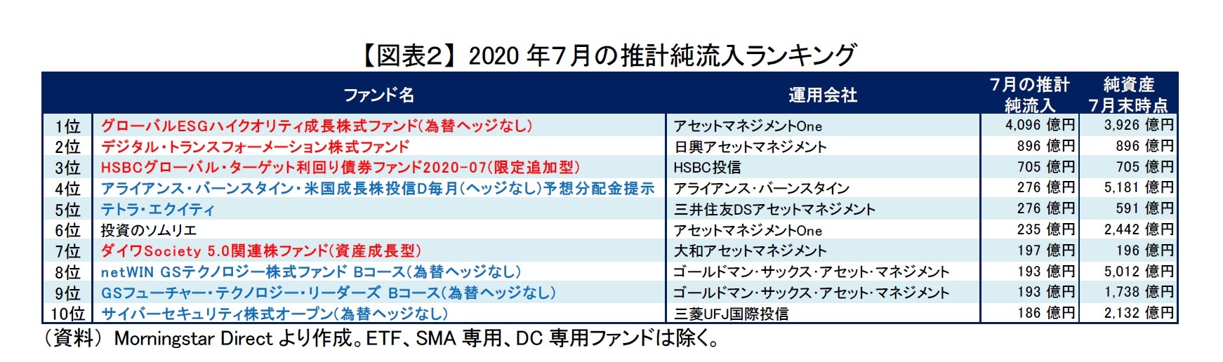 【図表２】 2020 年７月の推計純流入ランキング