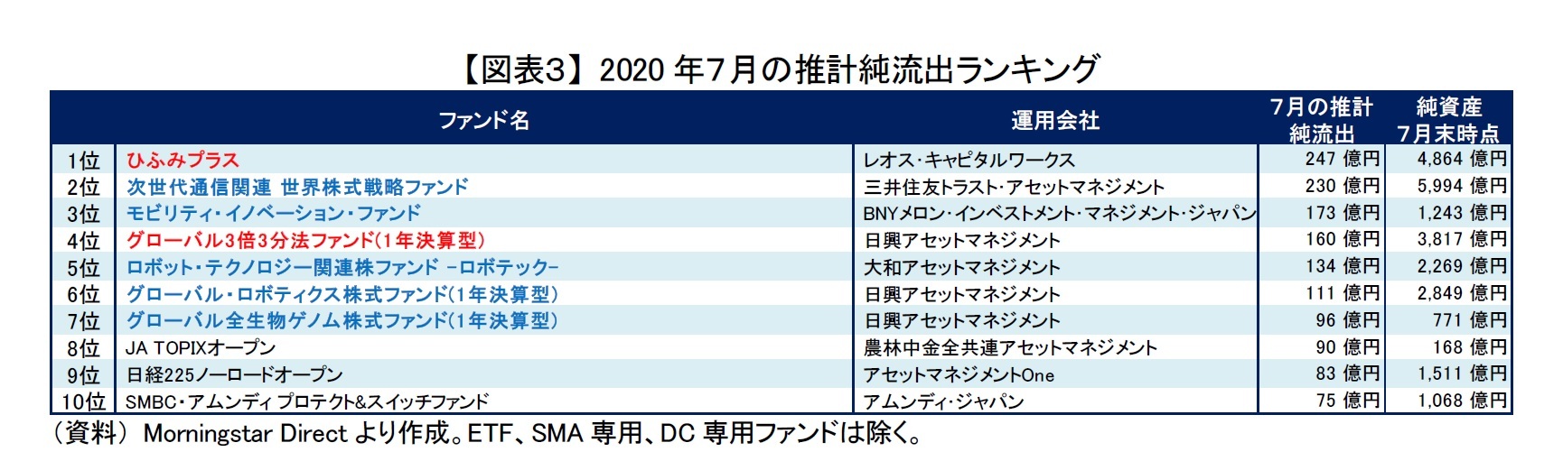 【図表３】 2020 年７月の推計純流出ランキング