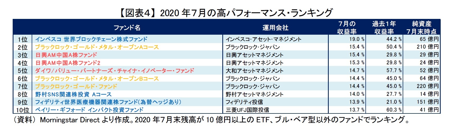 【図表４】 2020 年７月の高パフォーマンス・ランキング