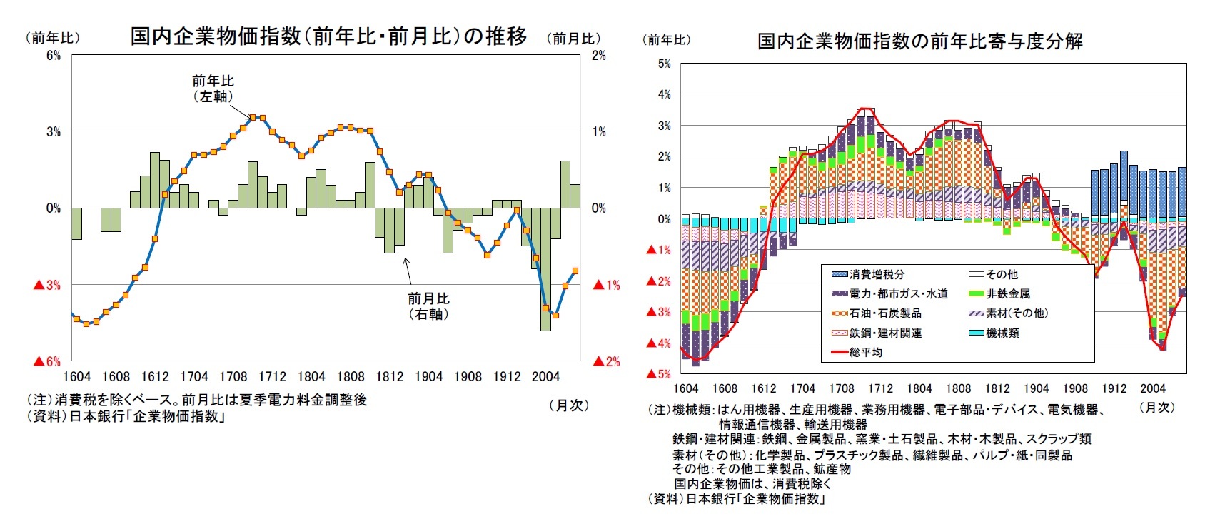 国内企業物価指数(前年比・前月比)の推移/国内企業物価指数の前年比寄与度分解
