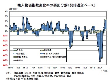 輸入物価指数変化率の要因分解（契約通貨ベース）