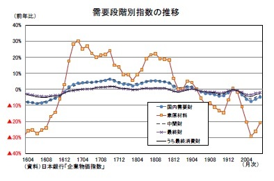 需要段階別指数の推移