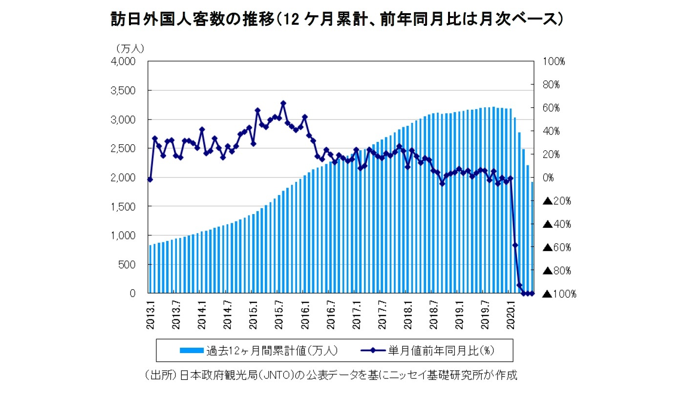 訪日外国人客数の推移（12 ケ月累計、前年同月比は月次ベース)