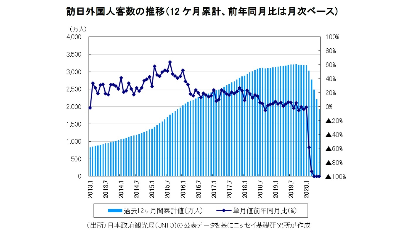 訪日外国人客数の推移(12 ケ月累計、前年同月比は月次ベース)