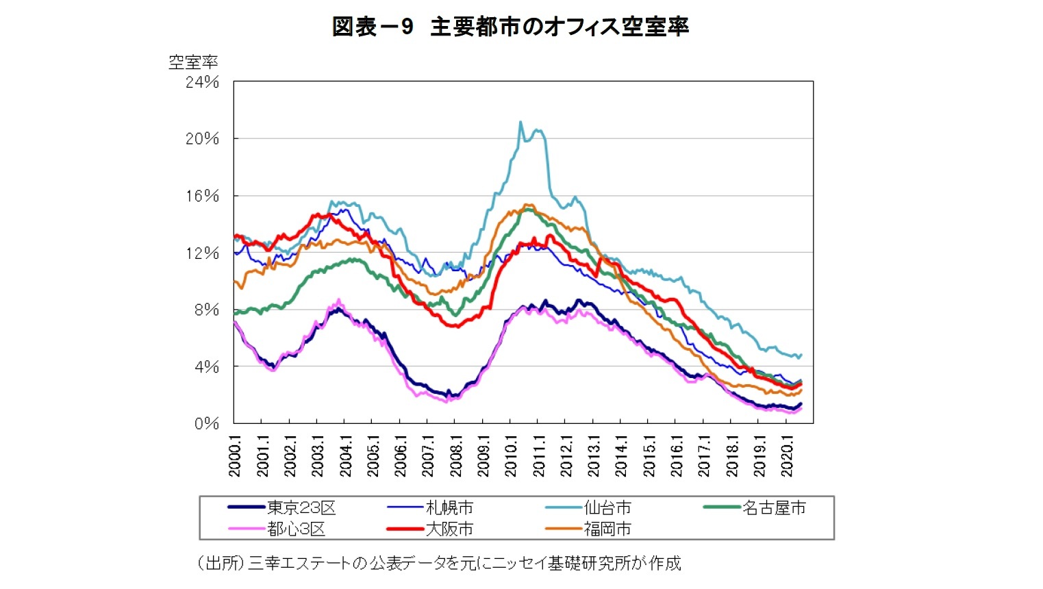 図表－9 主要都市のオフィス空室率