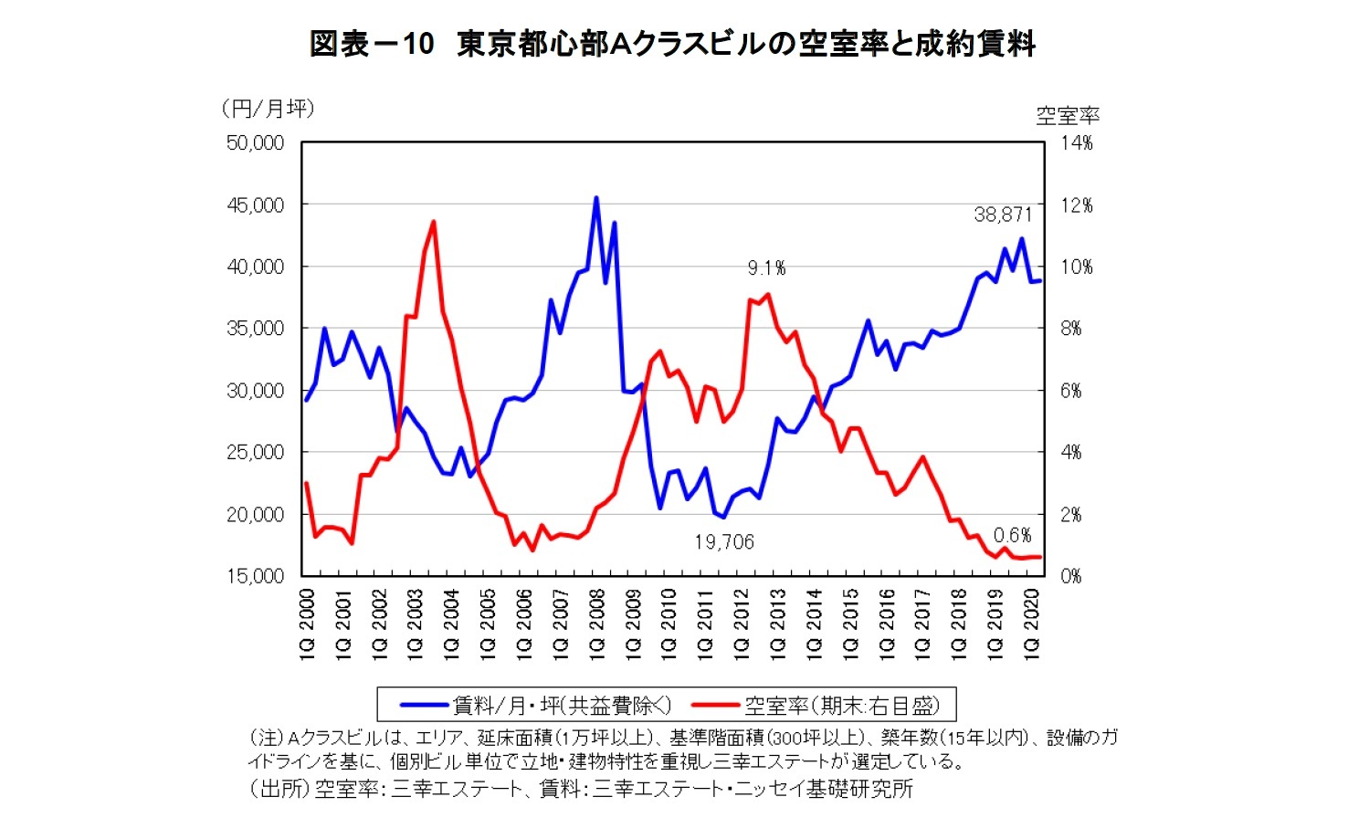 図表－10 東京都心部Ａクラスビルの空室率と成約賃料