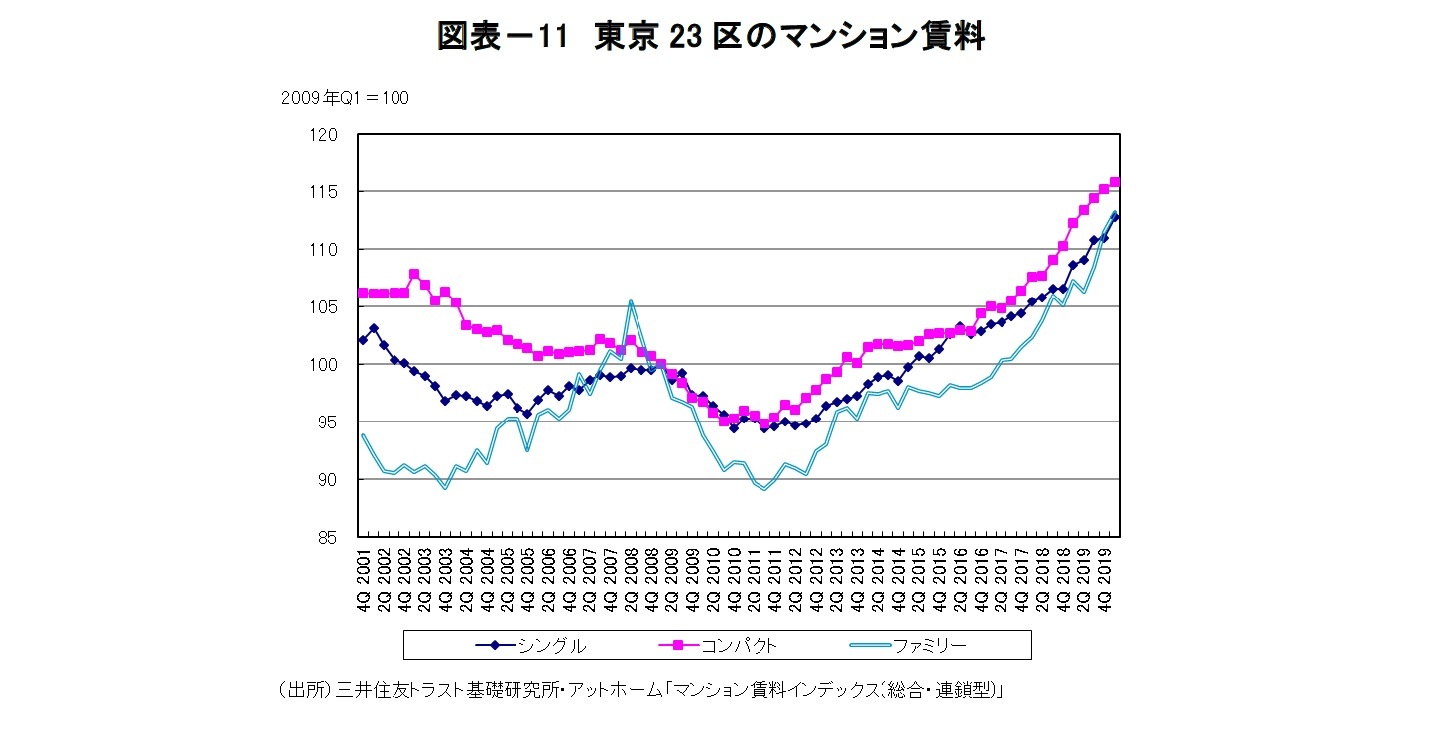 図表-11 東京23 区のマンション賃料