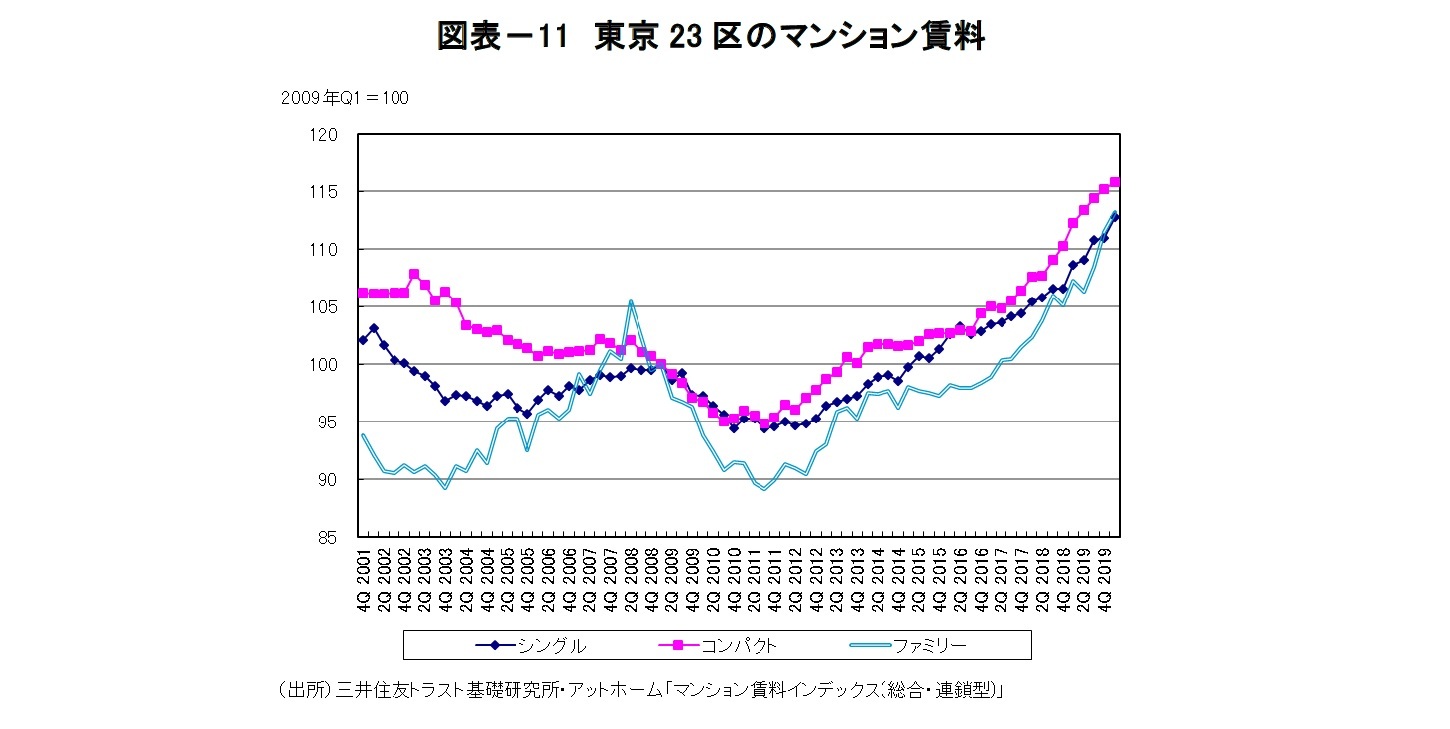 図表－11 東京23 区のマンション賃料