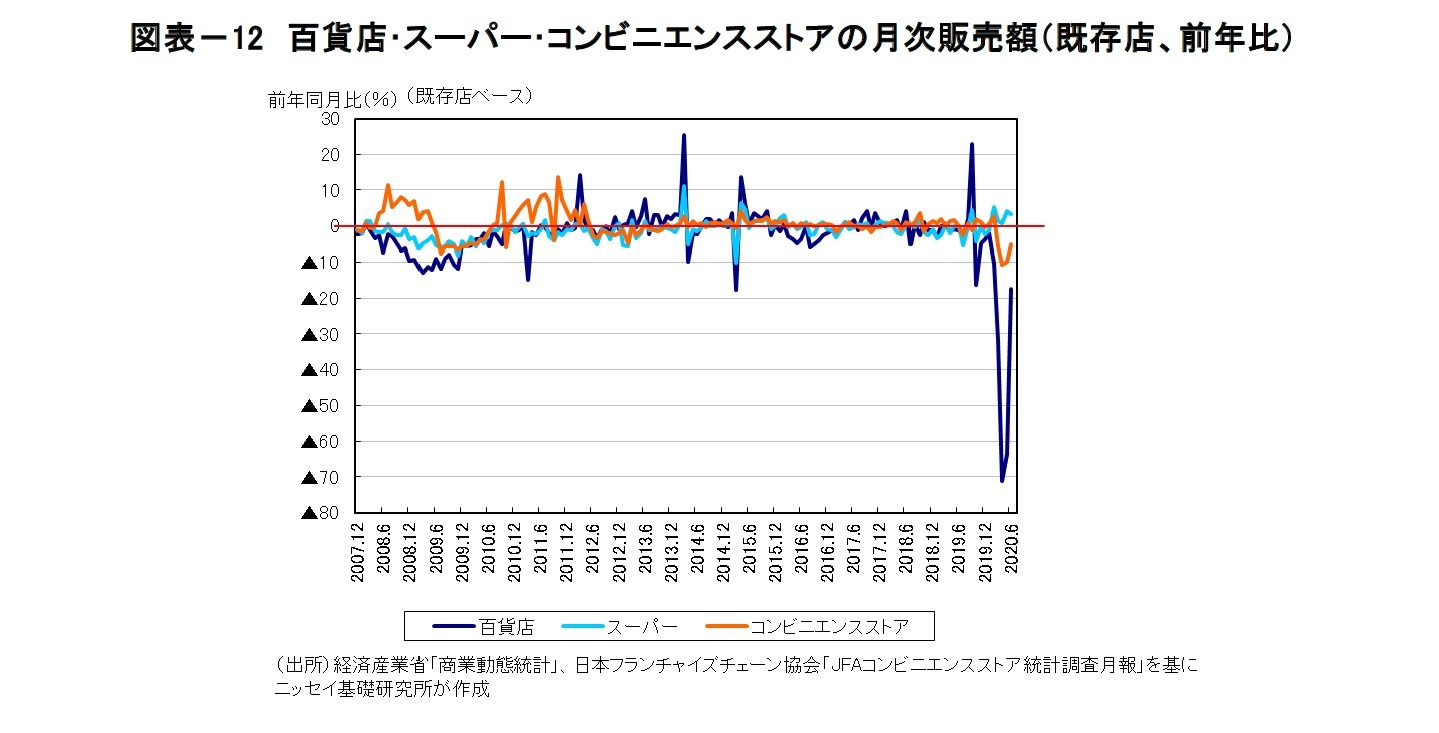図表-12 百貨店・スーパー・コンビニエンスストアの月次販売額(既存店、前年比)