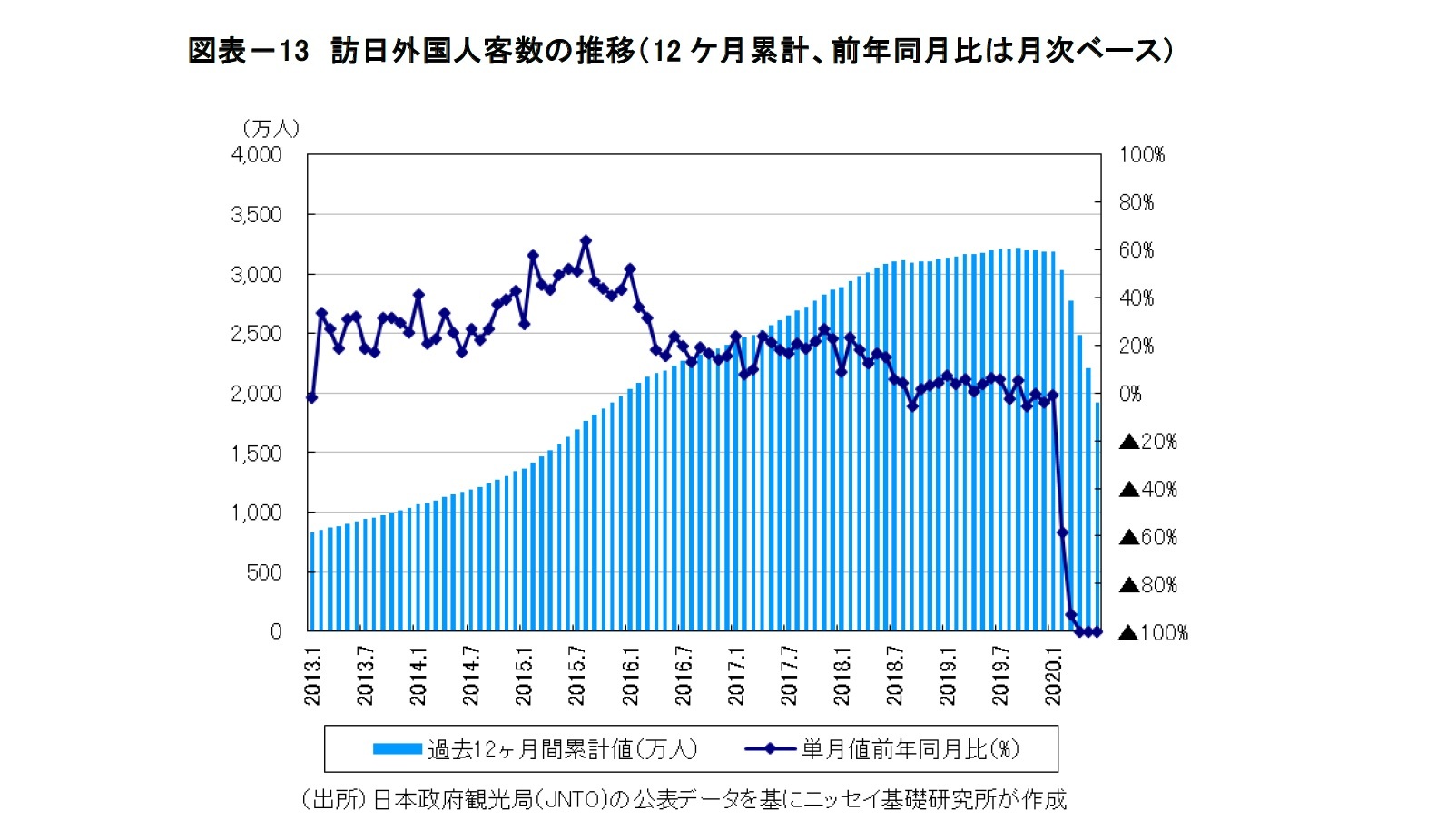 図表-13 訪日外国人客数の推移(12 ケ月累計、前年同月比は月次ベース)