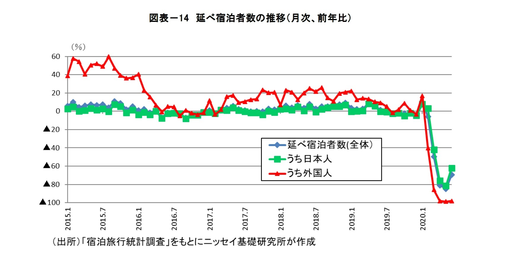 図表-14 延べ宿泊者数の推移(月次、前年比)