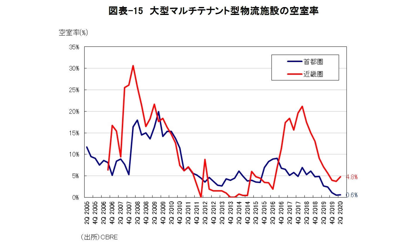 図表-15 大型マルチテナント型物流施設の空室率