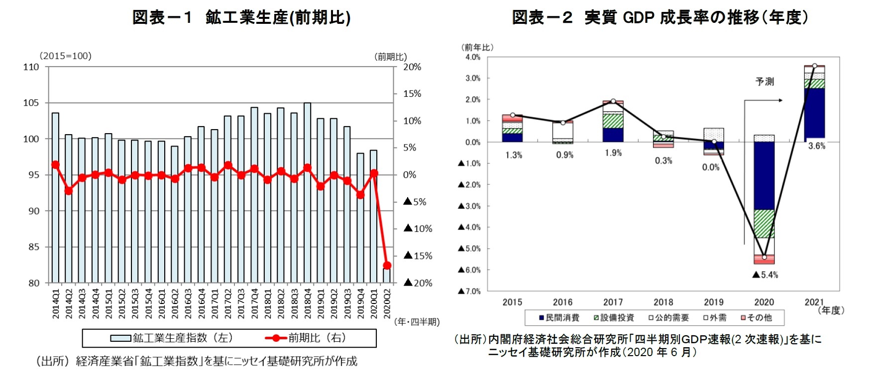 図表－１ 鉱工業生産(前期比)/図表－２ 実質GDP 成長率の推移（年度）