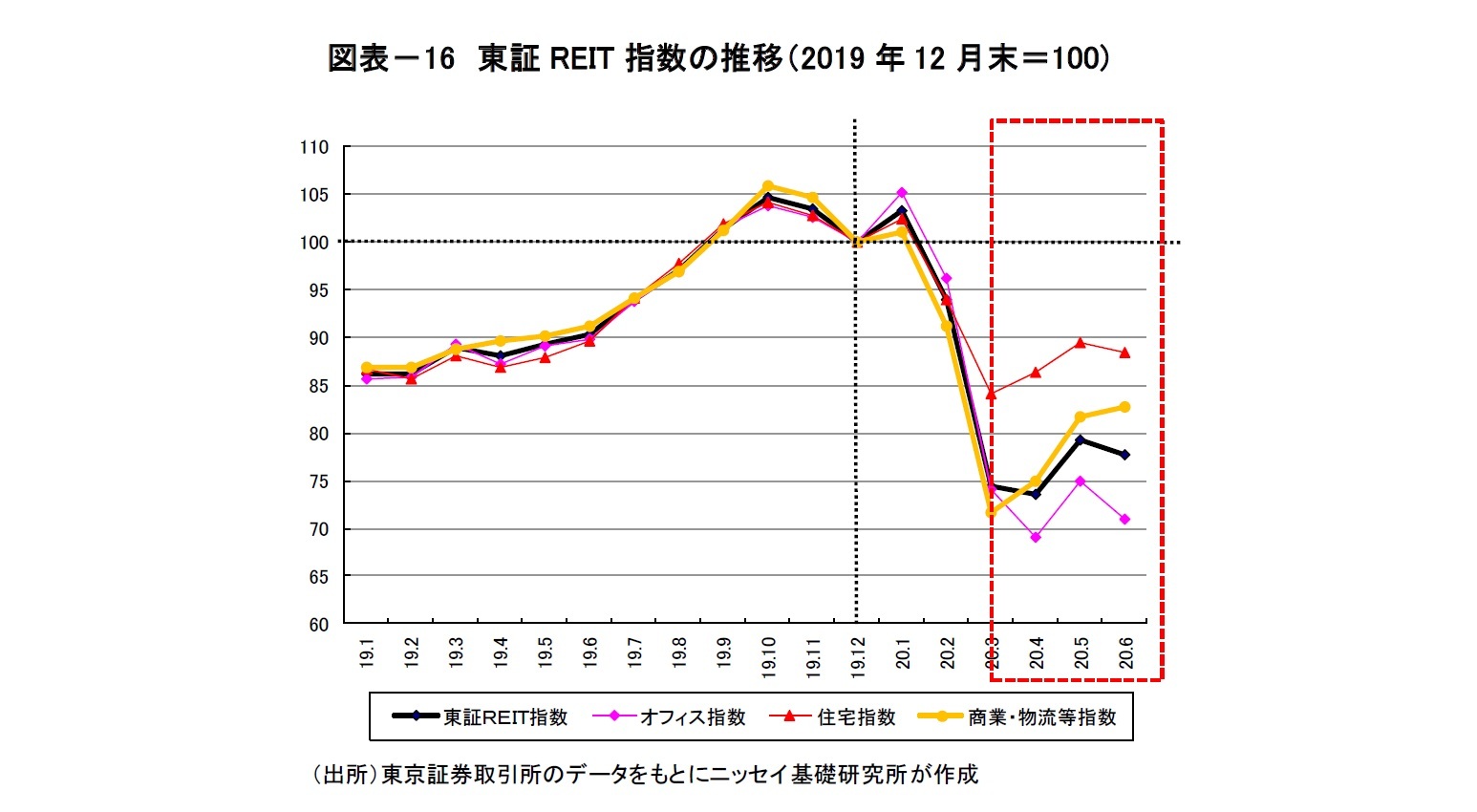 図表－16 東証REIT 指数の推移（2019 年12 月末＝100)