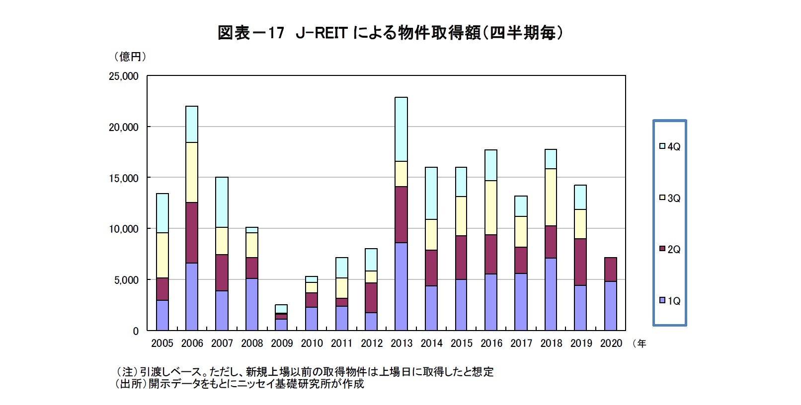 図表－17 Ｊ-REIT による物件取得額（四半期毎）