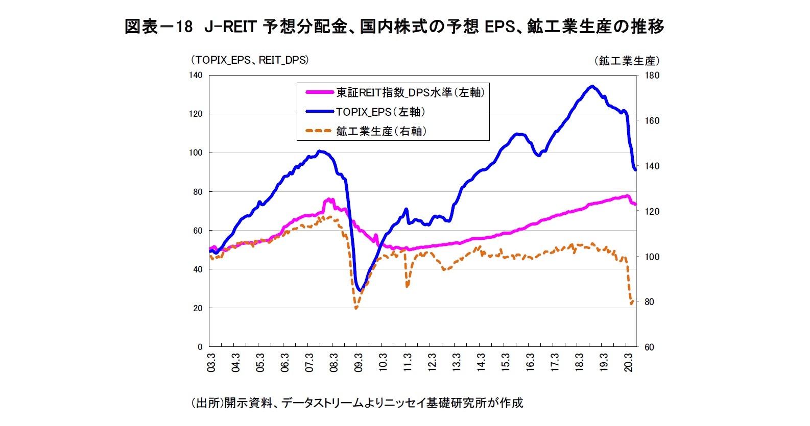 図表－18 J-REIT 予想分配金、国内株式の予想EPS、鉱工業生産の推移