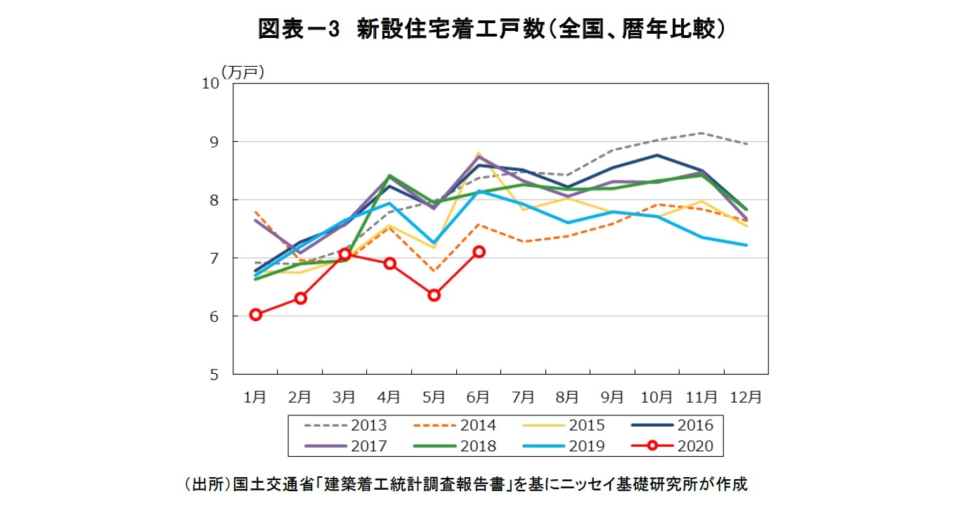 図表－3 新設住宅着工戸数（全国、暦年比較）