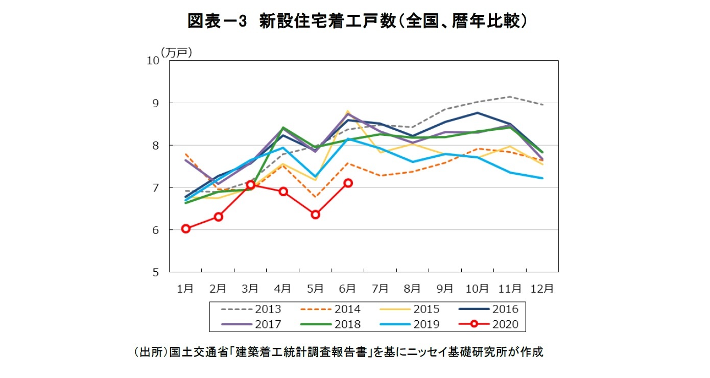 新型コロナで住宅市場は更に減速 ホテル 商業は厳しさを増す 不動産クォータリー レビュー年第2四半期 ニッセイ基礎研究所