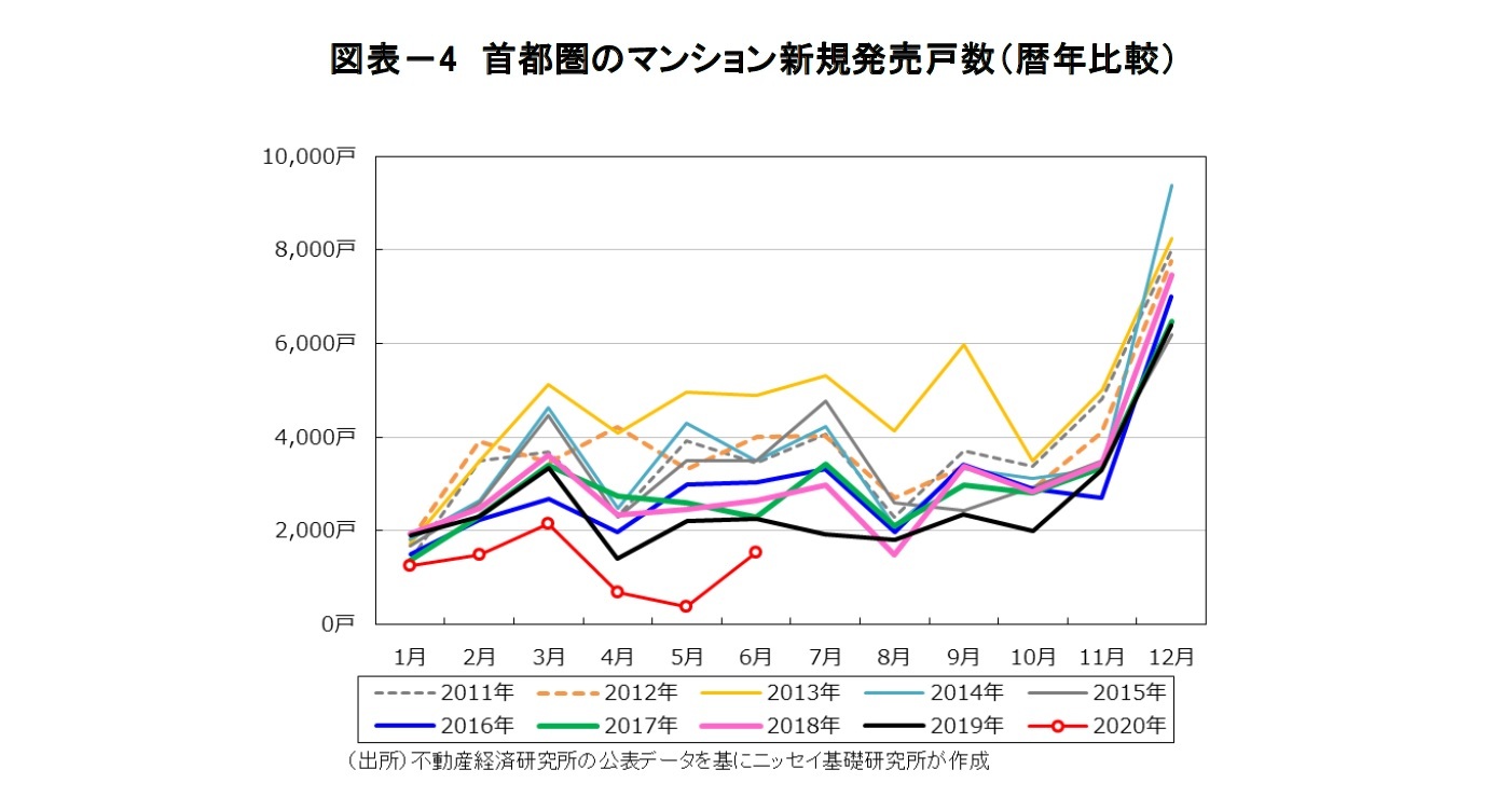 図表－4 首都圏のマンション新規発売戸数（暦年比較）