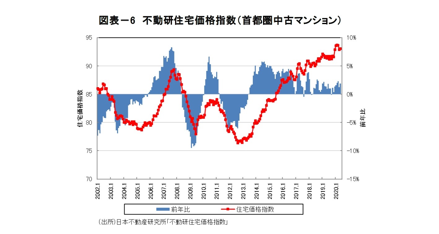 図表－6 不動研住宅価格指数（首都圏中古マンション）