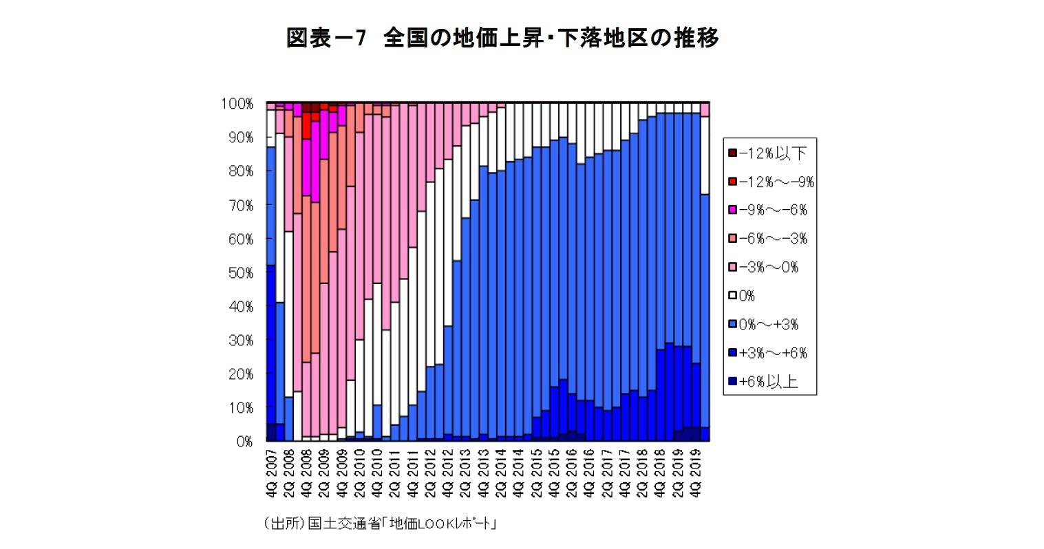 図表－7 全国の地価上昇・下落地区の推移