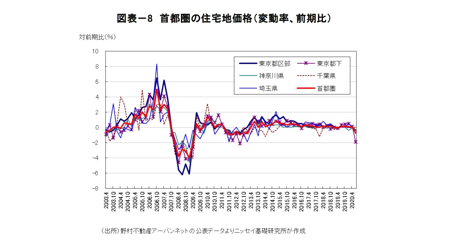 図表－8 首都圏の住宅地価格（変動率、前期比）