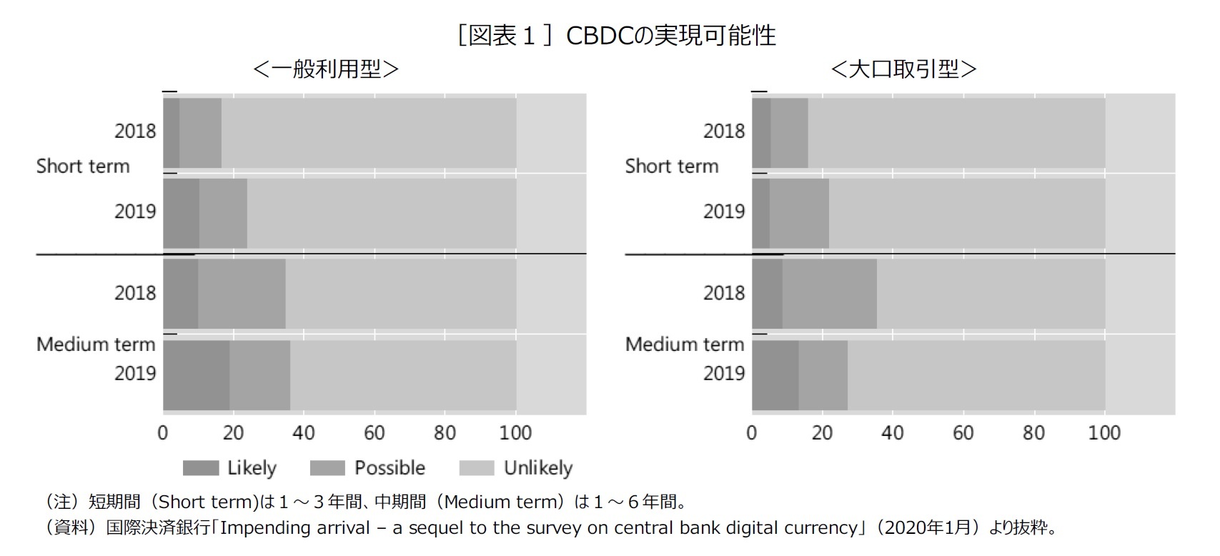 ［図表１］CBDCの実現可能性