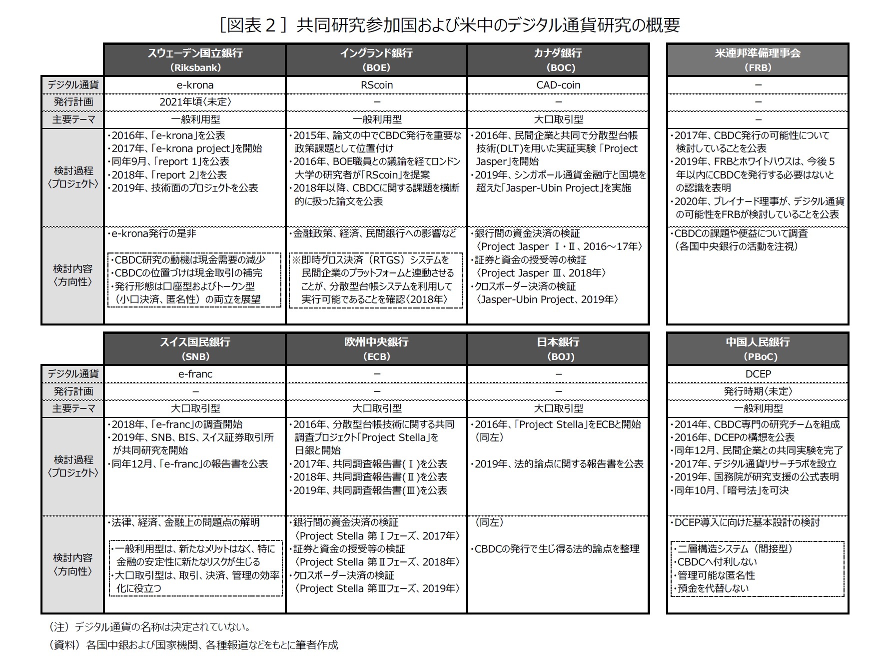 ［図表２］共同研究参加国および米中のデジタル通貨研究の概要