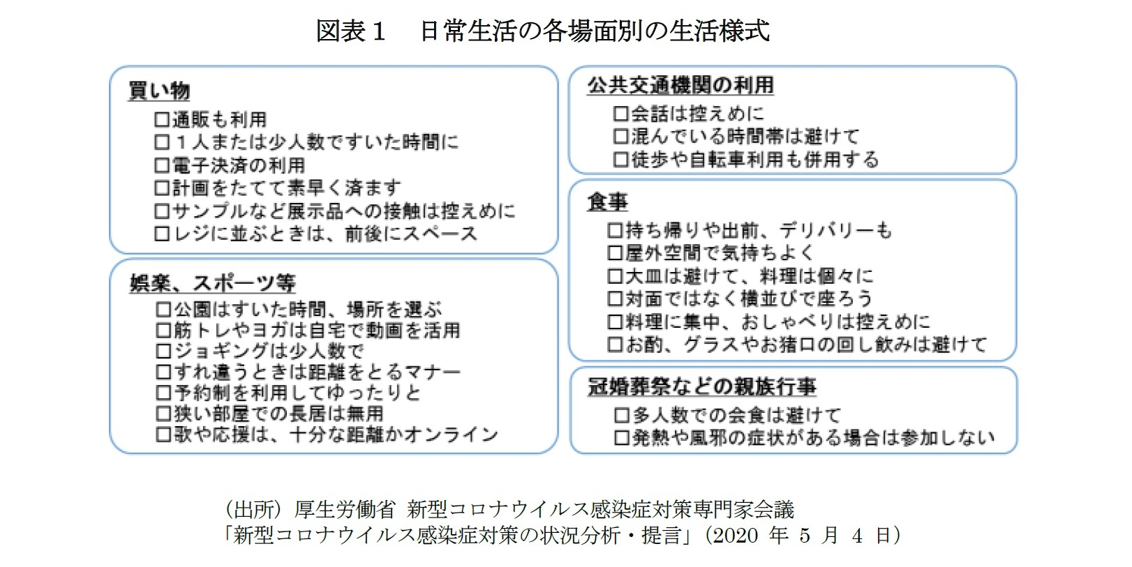 図表1 日常生活の各場面別の生活様式