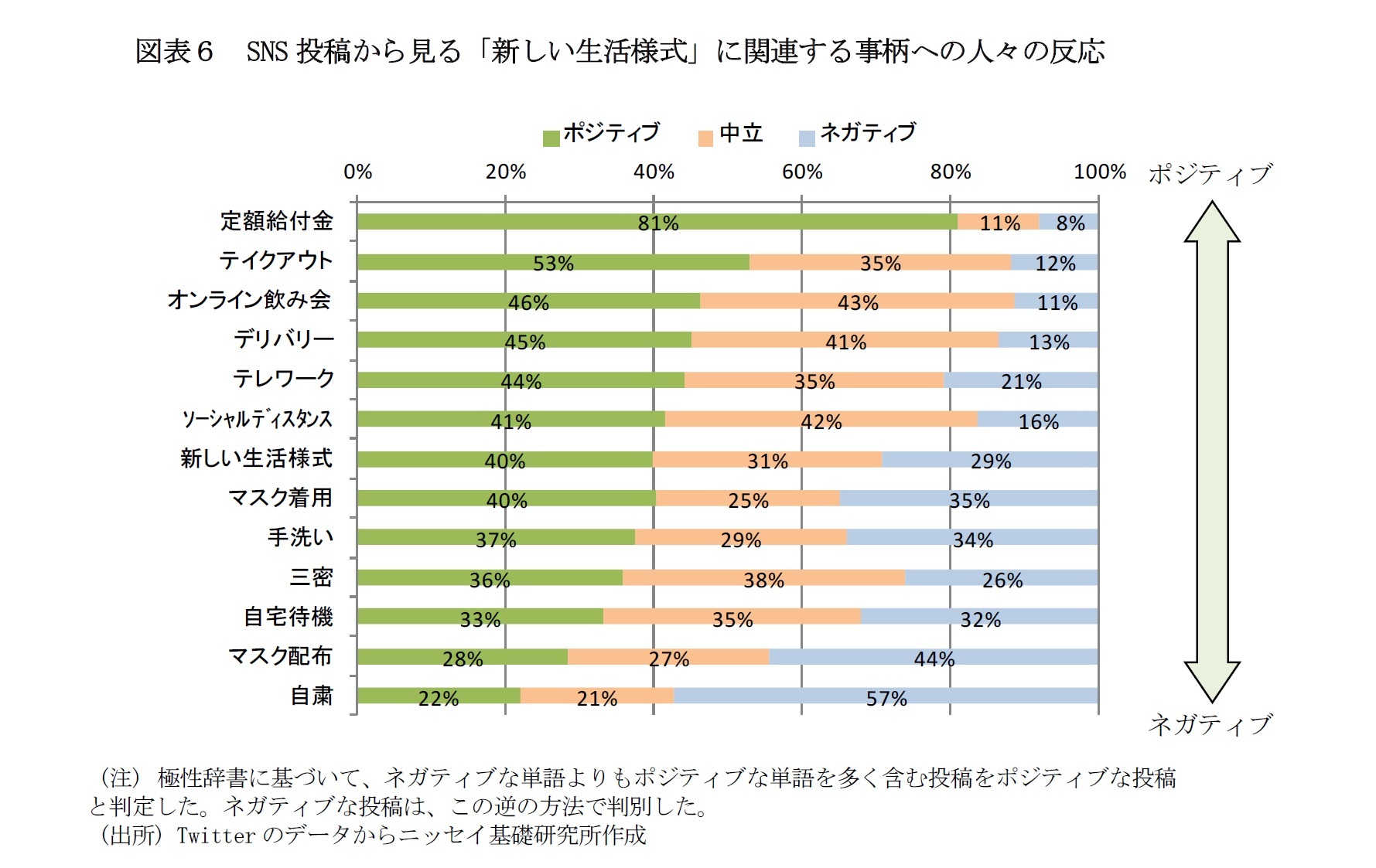 図表6 SNS 投稿から見る「新しい生活様式」に関連する事柄への人々の反応
