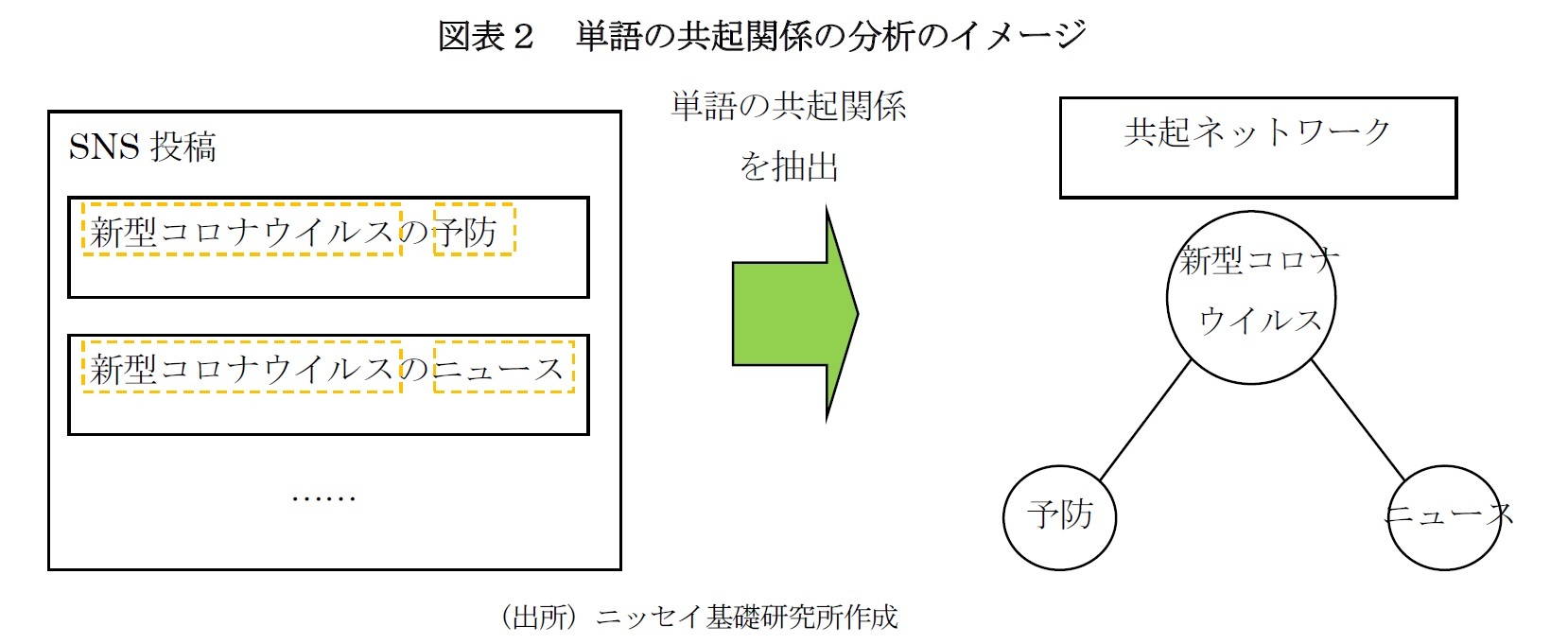 図表2 単語の共起関係の分析のイメージ