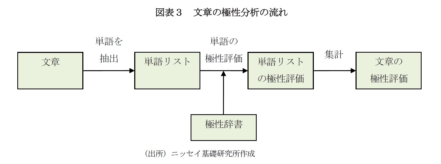 図表３ 文章の極性分析の流れ