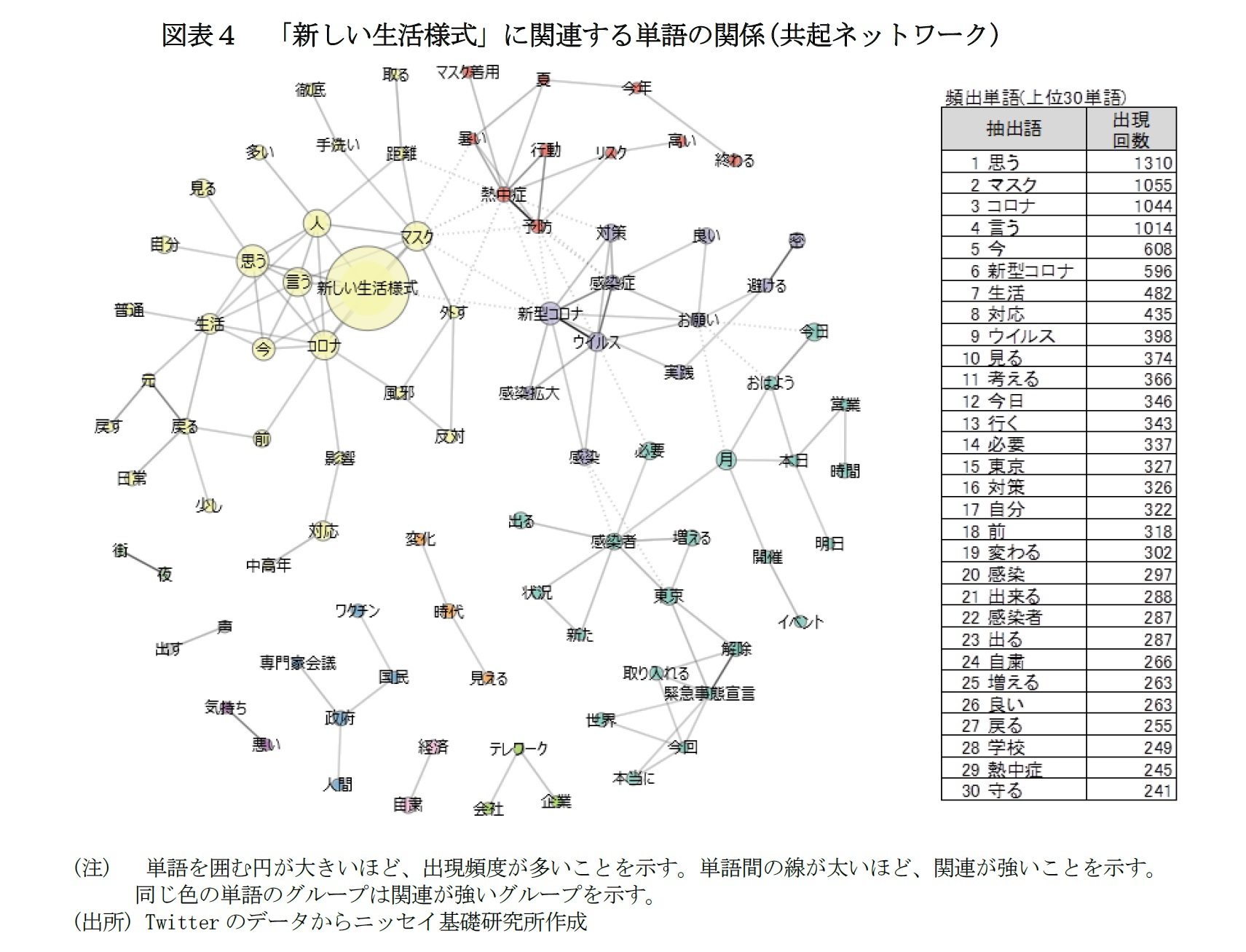 図表4 「新しい生活様式」に関連する単語の関係(共起ネットワーク)