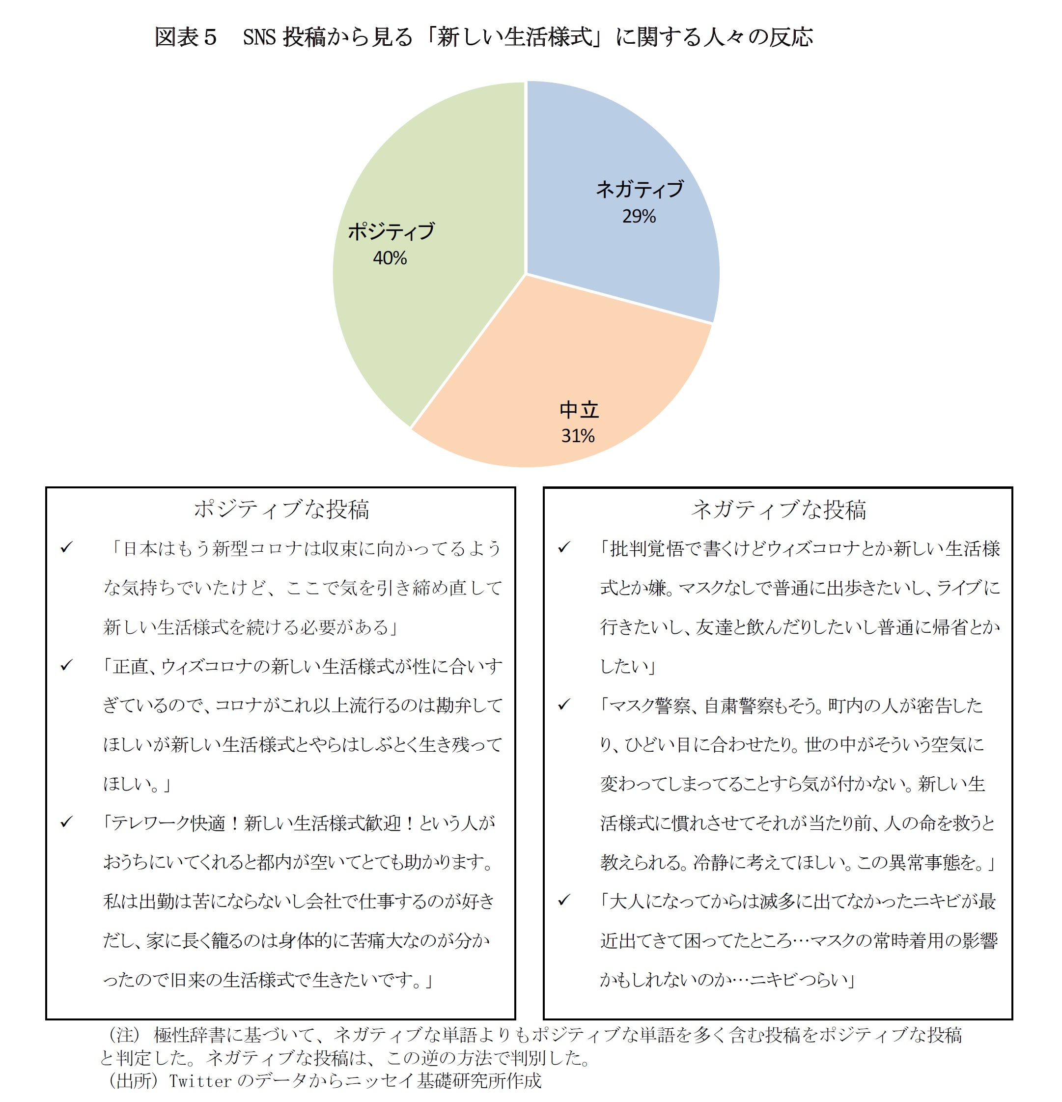 図表5 SNS 投稿から見る「新しい生活様式」に関する人々の反応
