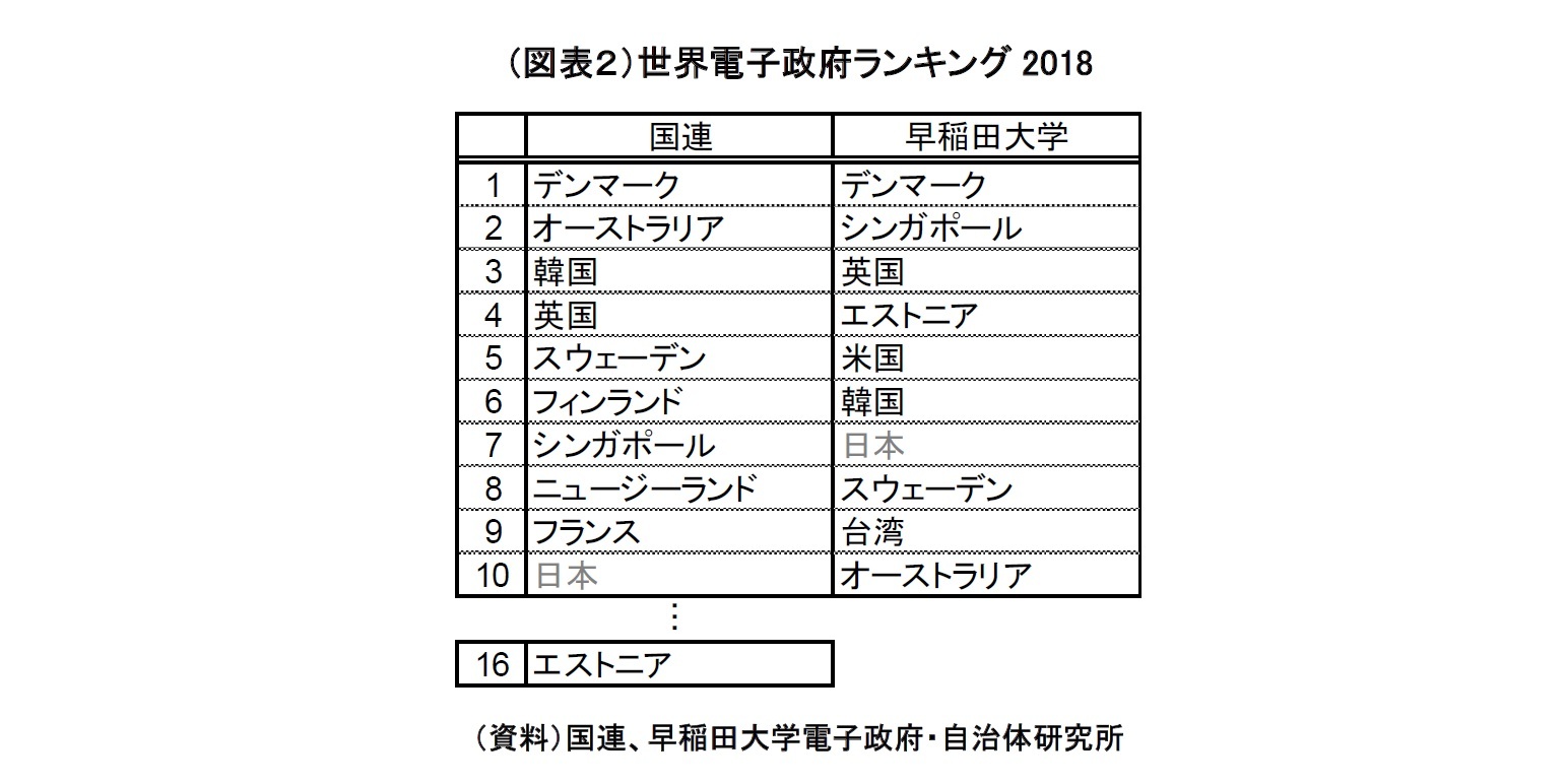 （図表２）世界電子政府ランキング