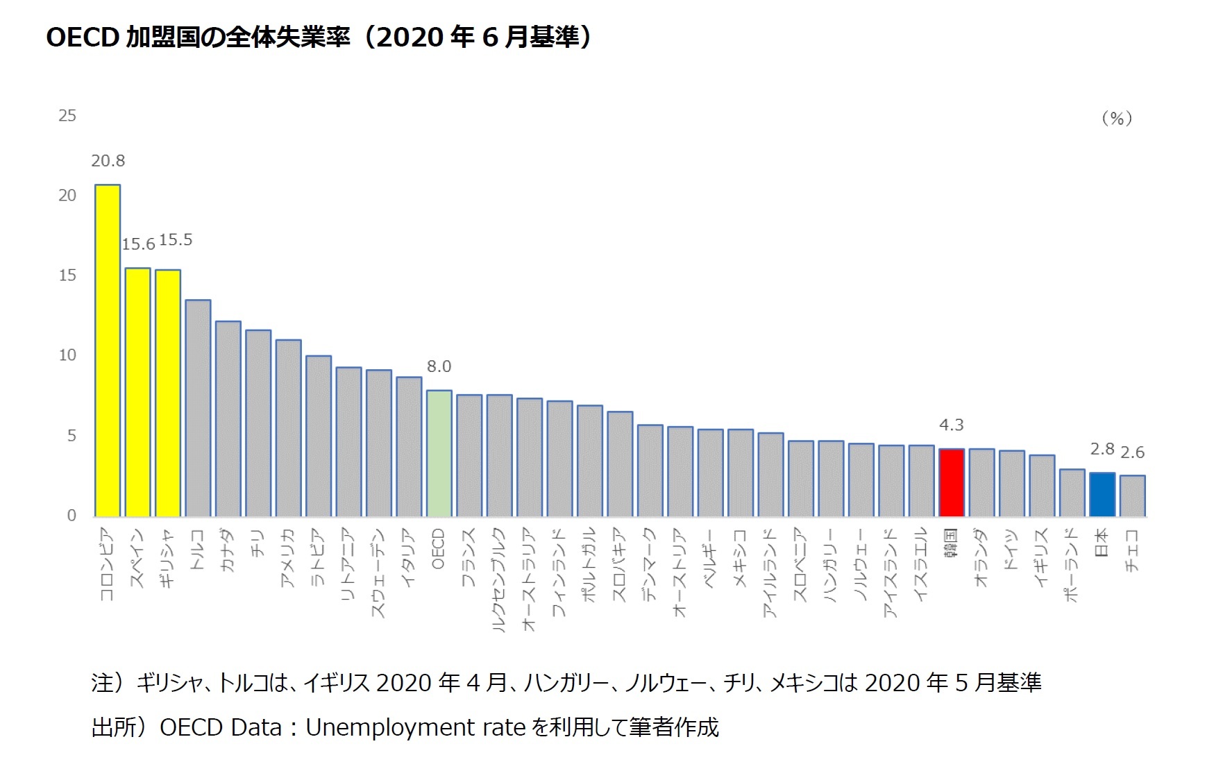 OECD 加盟国の全体失業率（2020 年6 月基準）