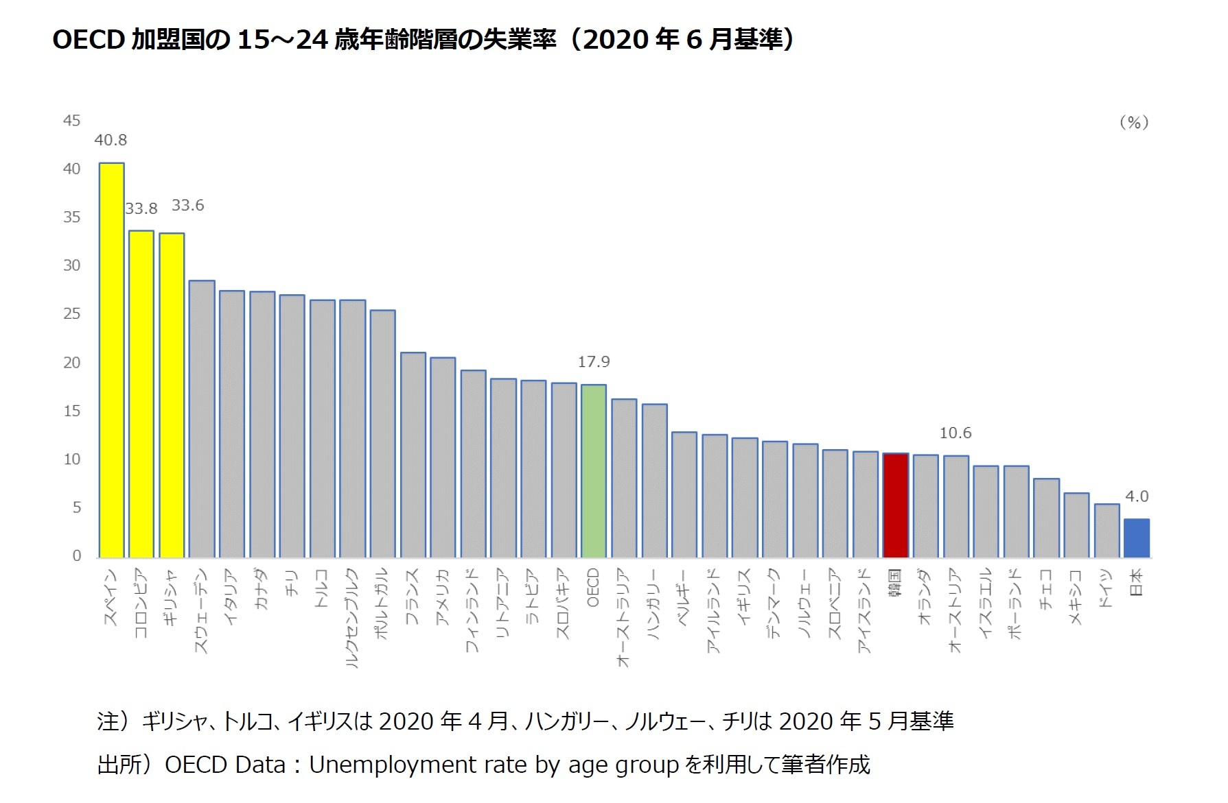 OECD 加盟国の15～24 歳年齢階層の失業率（2020 年6 月基準）