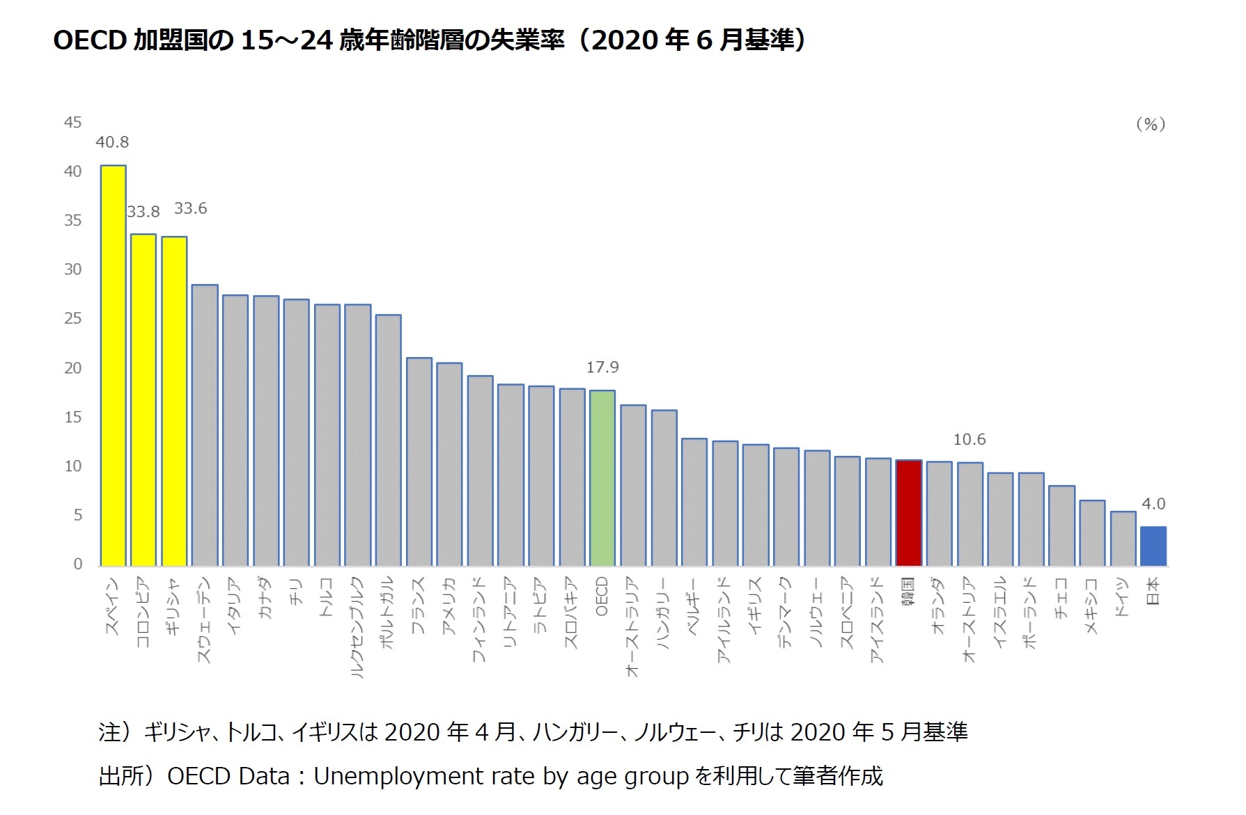 なぜ韓国の失業率は低いのか 若者の実際の失業率は26 8 ニッセイ基礎研究所