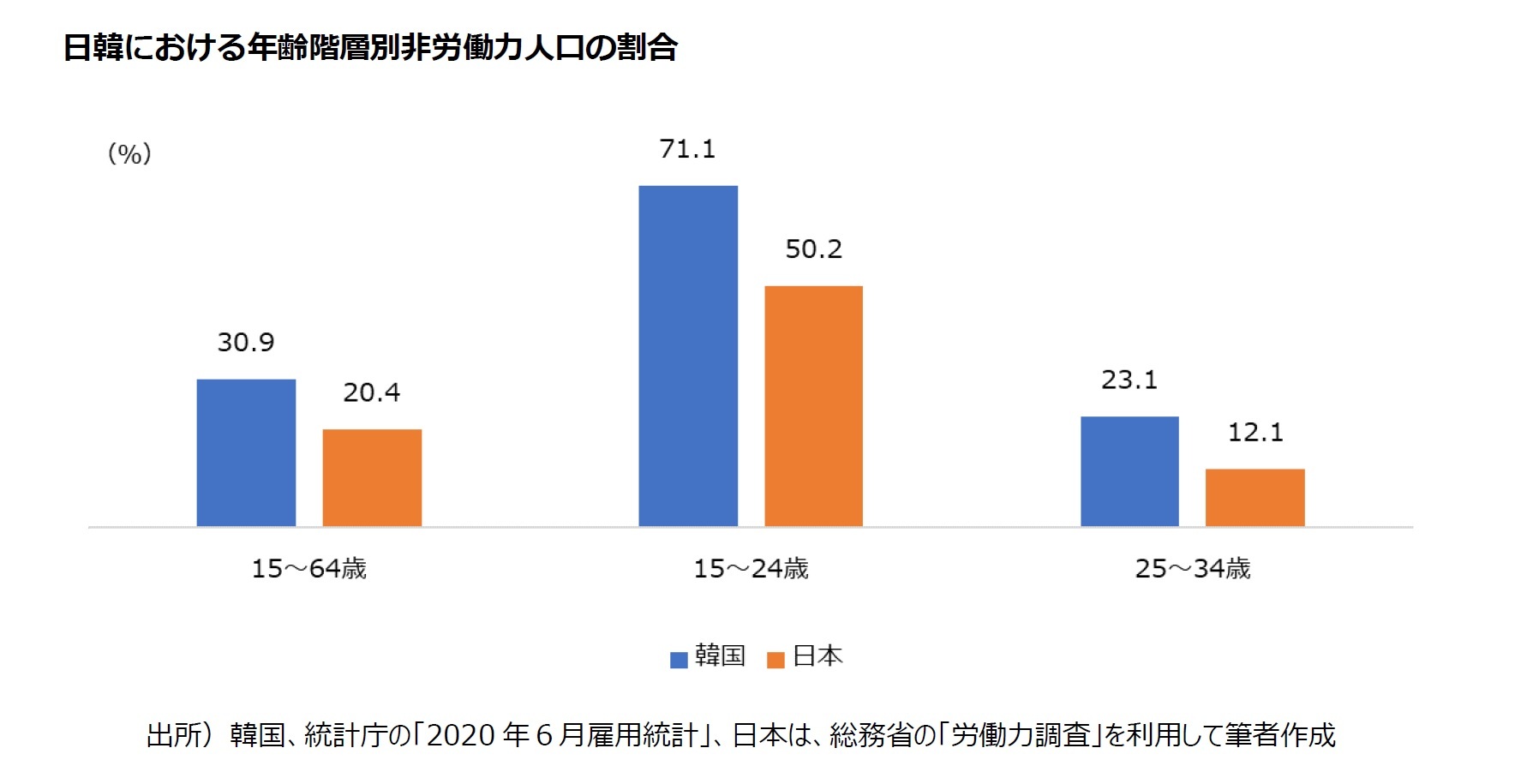 日韓における年齢階層別非労働力人口の割合