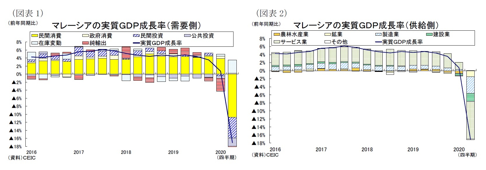 （図表１）マレーシアの実質ＧＤＰ成長率（需要側）/（図表２）マレーシアの実質ＧＤＰ成長率（供給側）