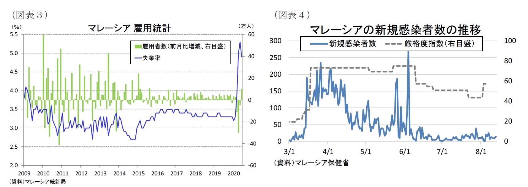 （図表３）マレーシア雇用統計/（図表４）マレーシアの新規感染者数の推移