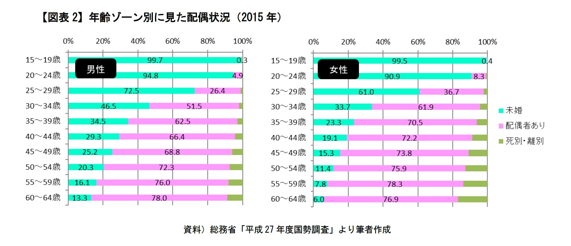【図表2】年齢ゾーン別に見た配偶状況（2015 年）