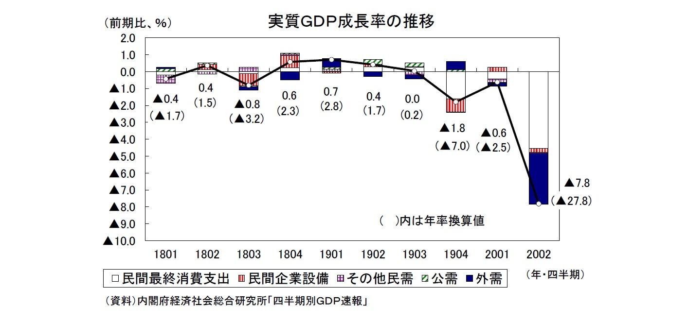 実質ＧＤＰ成長率の推移