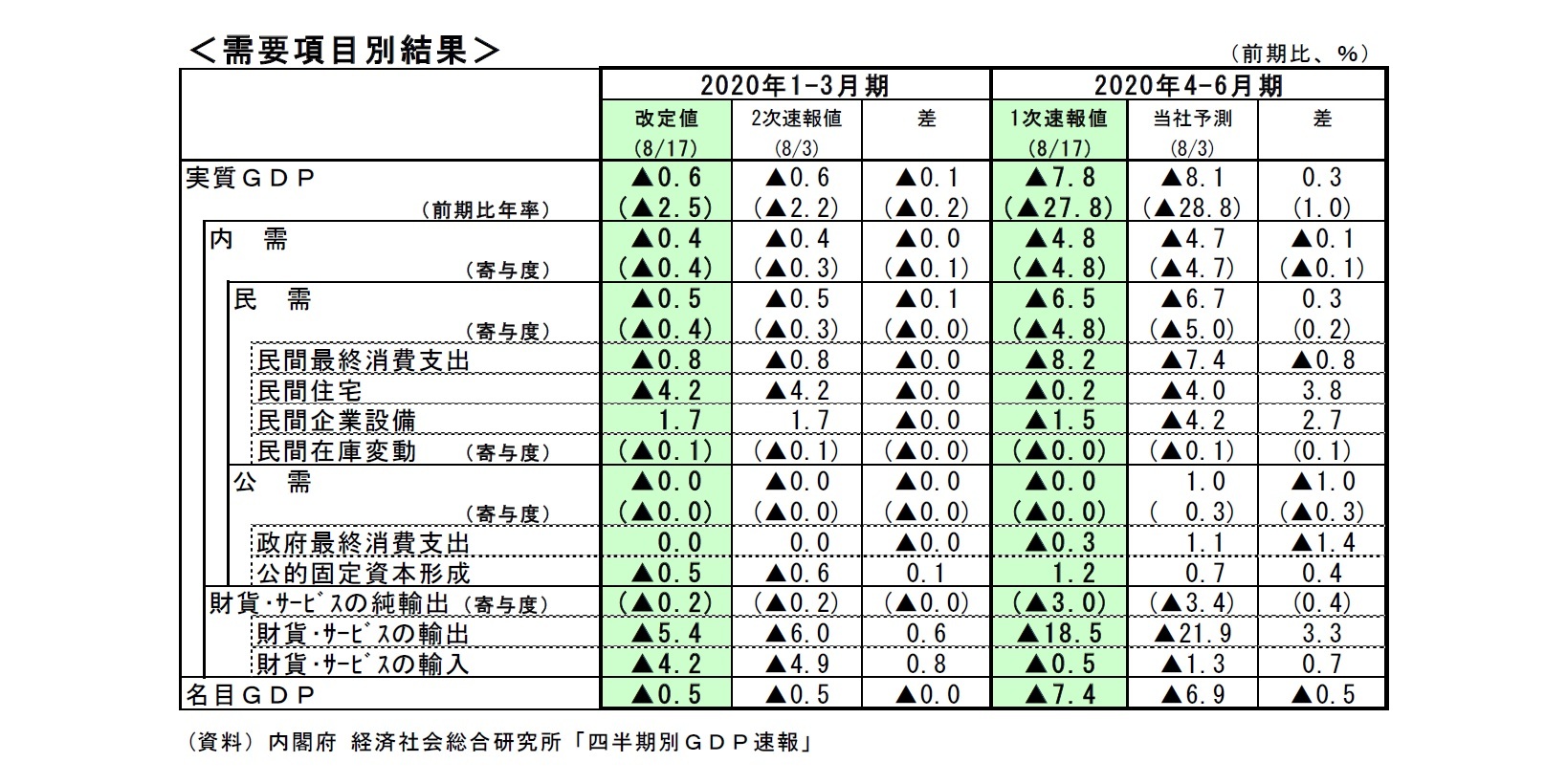 ＜需要項目別結果＞