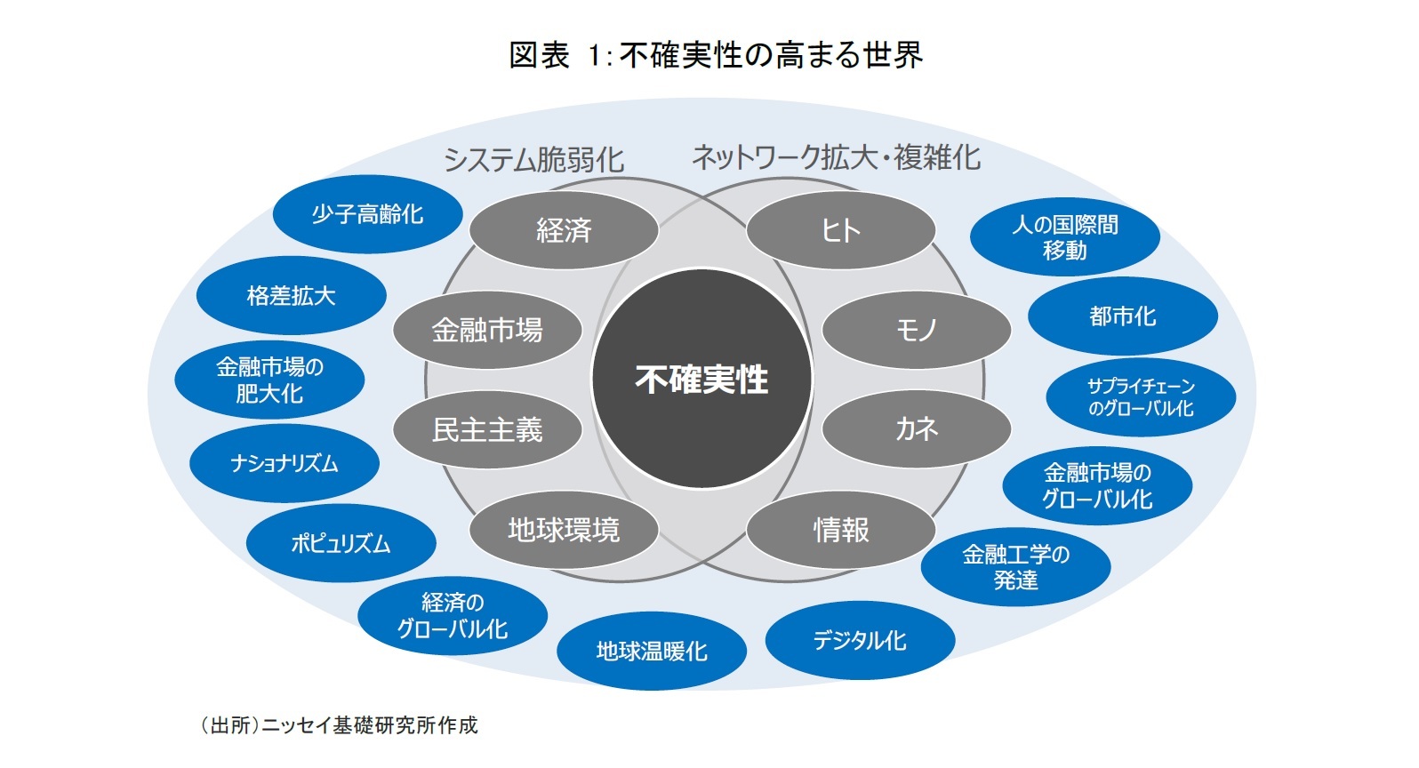 図表 1：不確実性の高まる世界