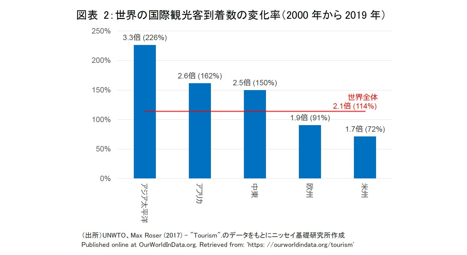 図表 2：世界の国際観光客到着数の変化率（2000 年から2019 年）