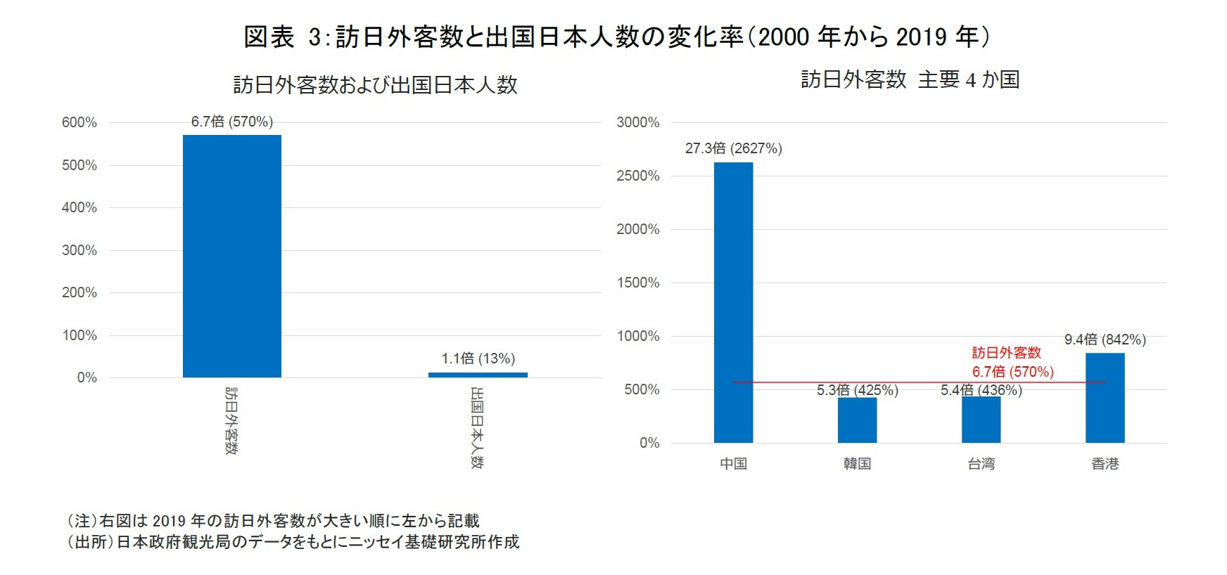 図表 3:訪日外客数と出国日本人数の変化率(2000 年から2019 年)