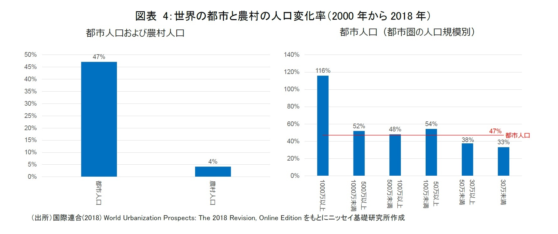 図表 4：世界の都市と農村の人口変化率（2000 年から2018 年）