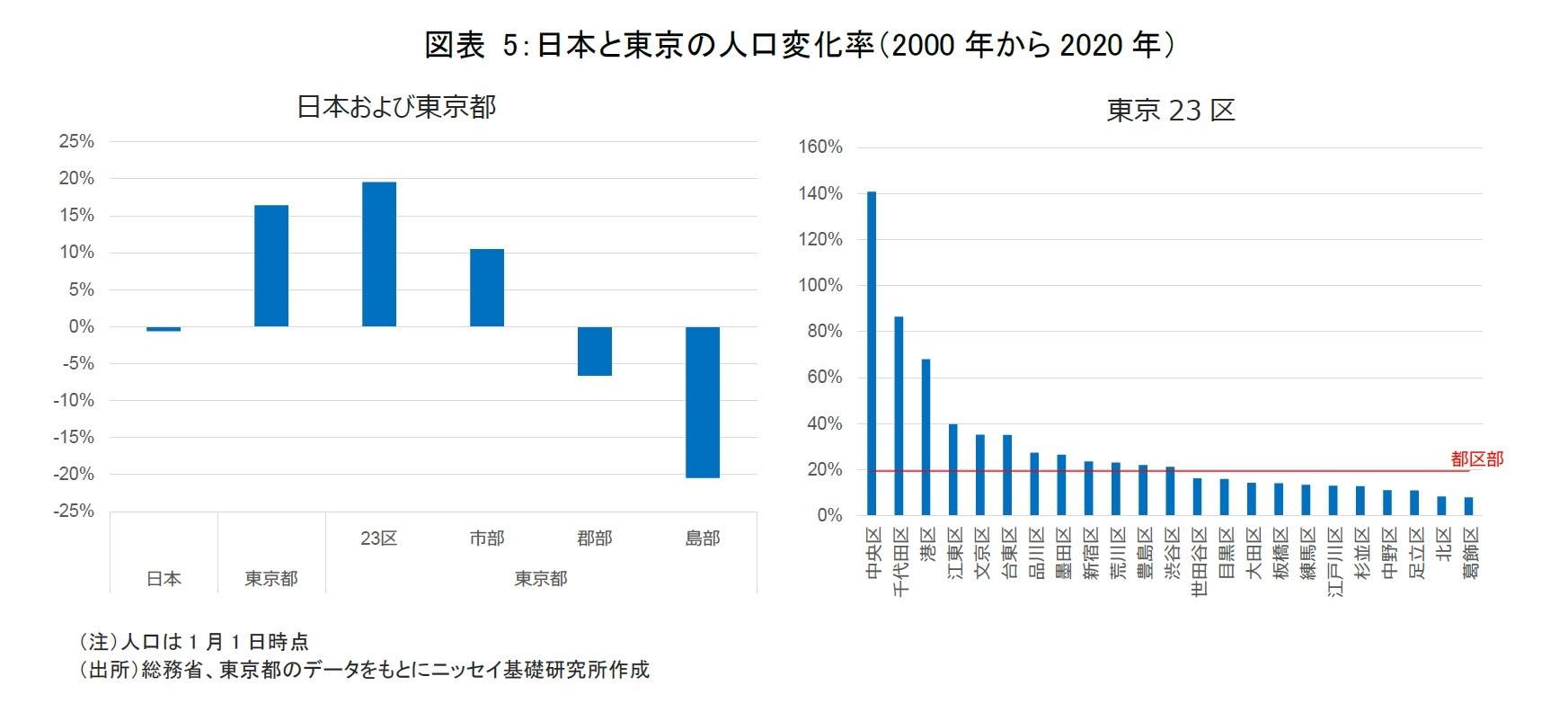 図表 5：日本と東京の人口変化率（2000 年から2020 年）
