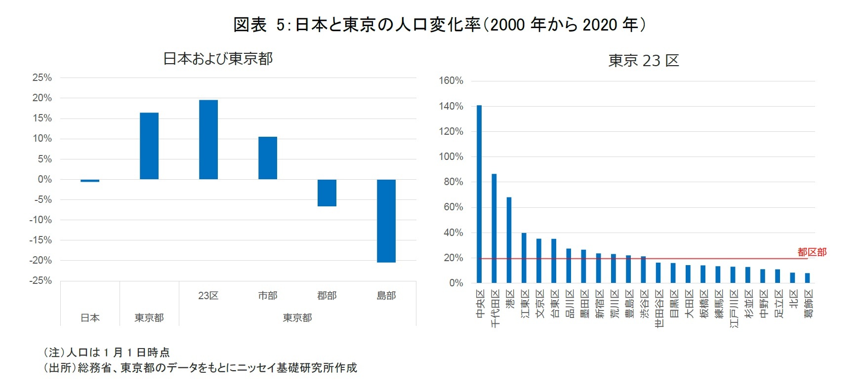 図表 5:日本と東京の人口変化率(2000 年から2020 年)